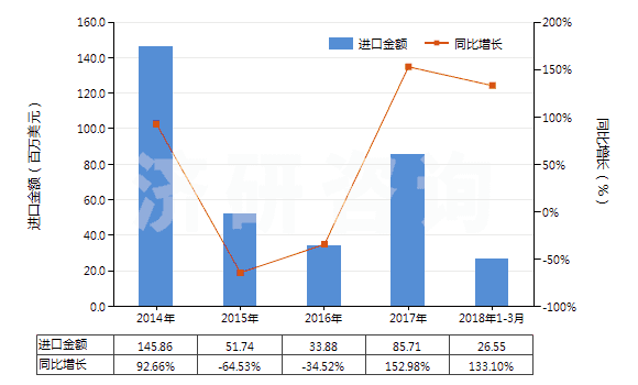 2014-2018年3月中國飽和無環(huán)烴(HS29011000)進(jìn)口總額及增速統(tǒng)計(jì)